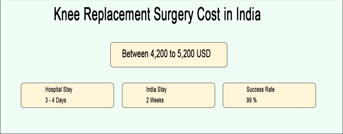 Knee Replacement Cost in India - Top Hospitals & Surgeons